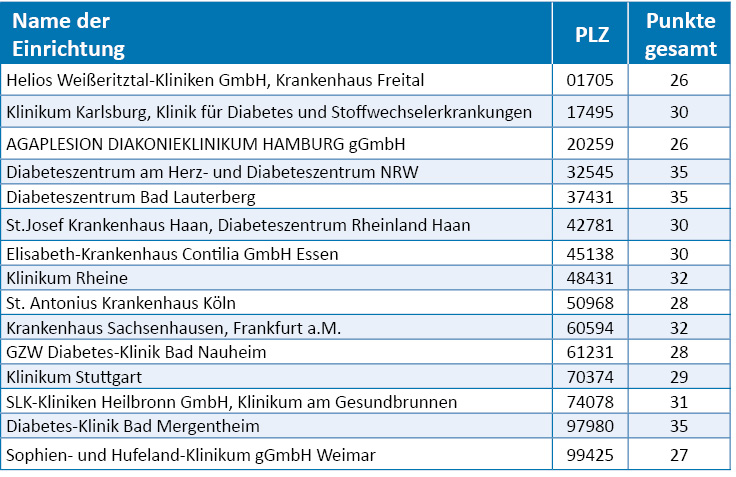 Transparenzliste 5-Sterne-Häuser 2020